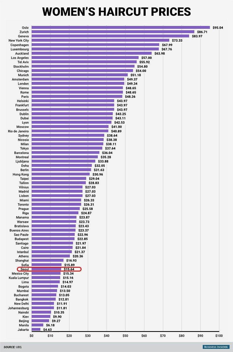 World Men's and Women's Hair Cost