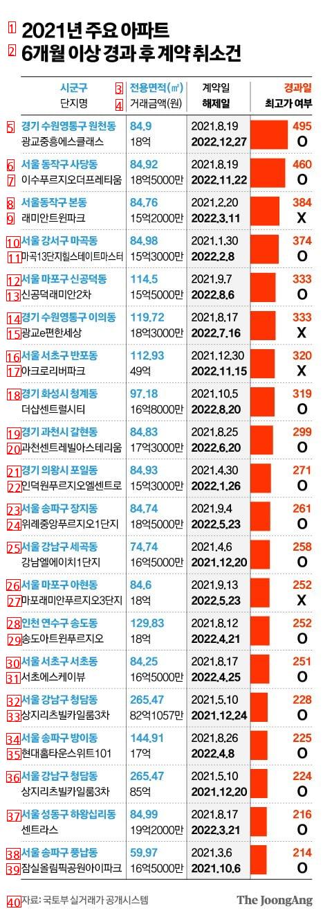 1.8 billion high -> contract cancellation caught a lot. Blocked at Gwanggyo apartment.