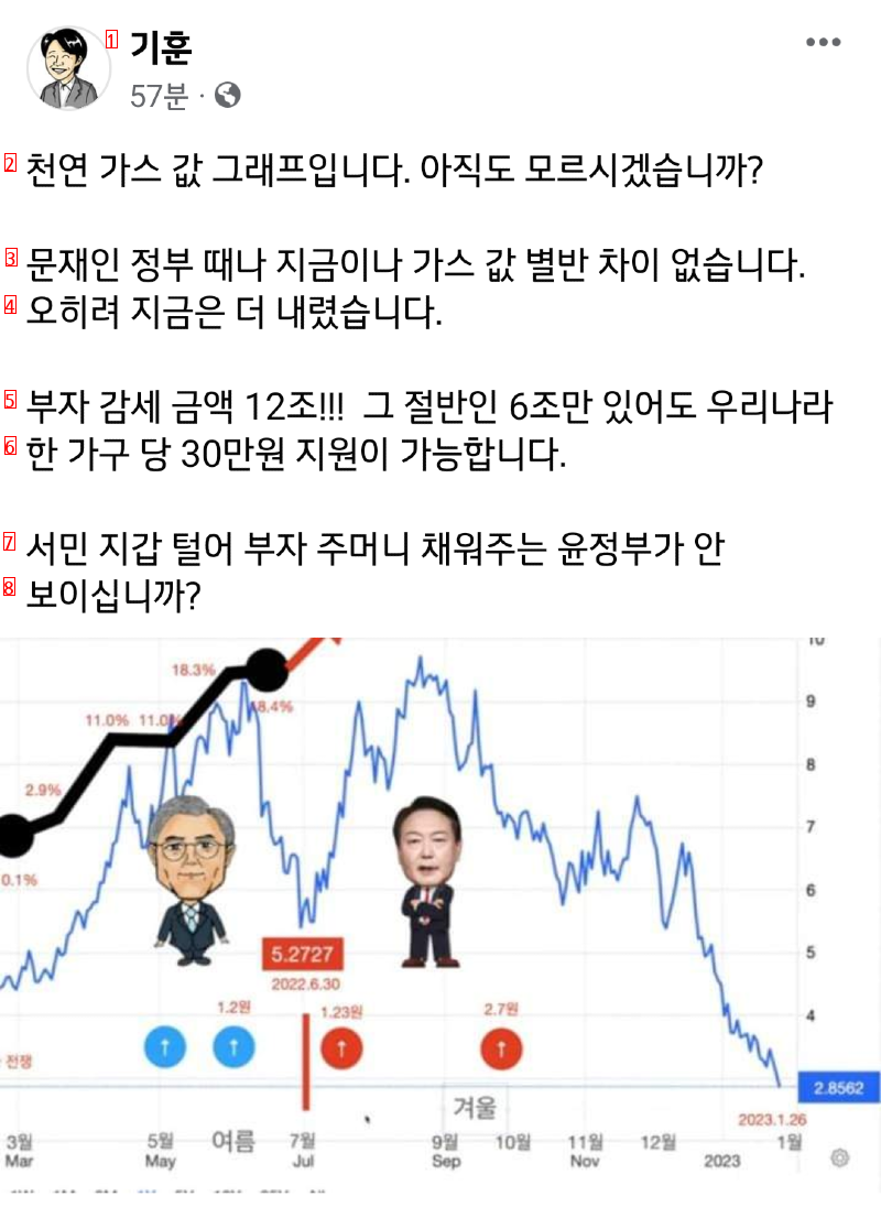 Natural Gas Value Graph