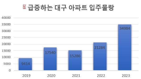 Daegu real estate market is in a state of chaos due to oversupply