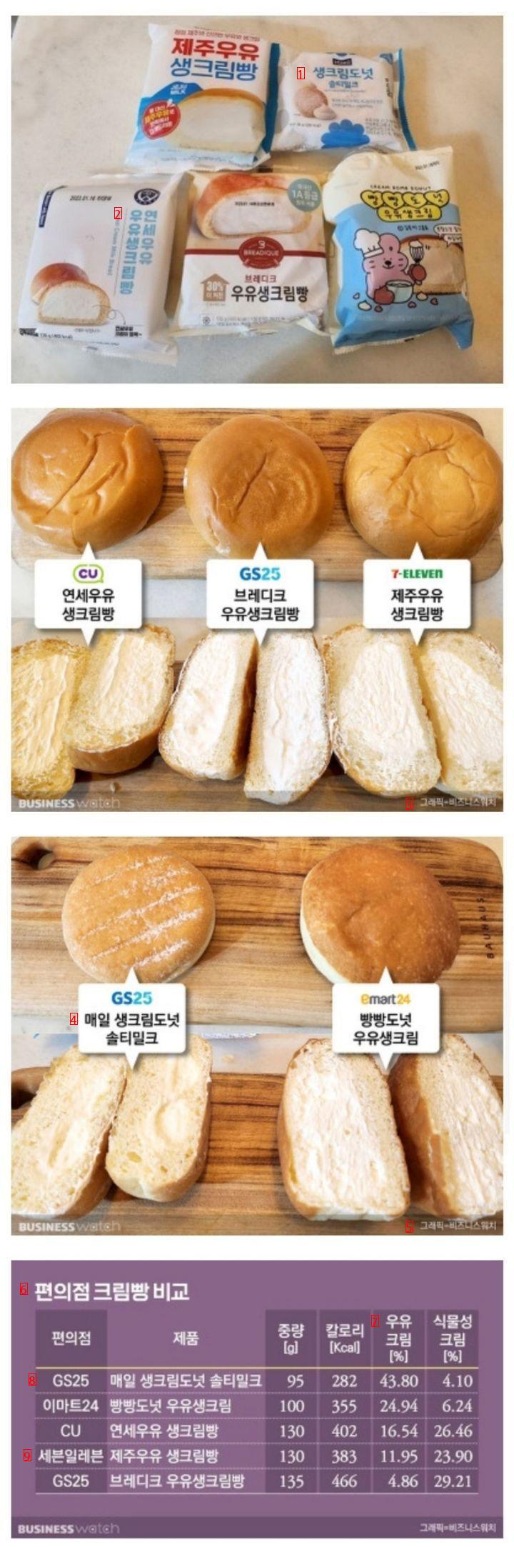 Convenience stores are competing for cream bread.