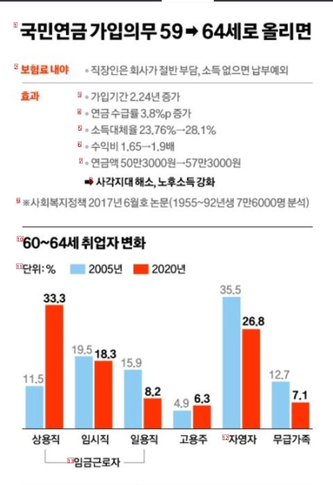 National pension payment age 59 -> 64 years old agreed.