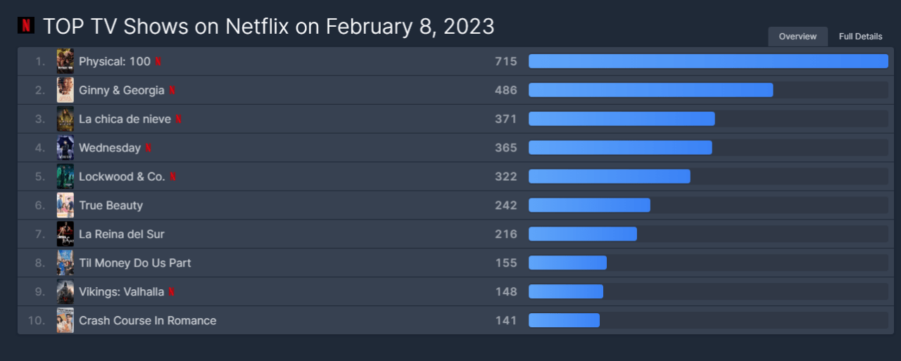 Physical 100 World Wide box office is expected jpg