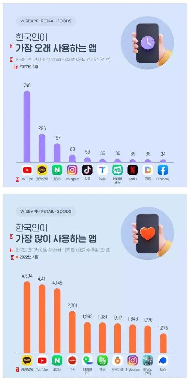 The application that Koreans use the most for the longest time.jpg