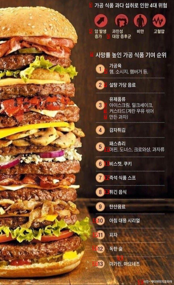 Food ranking that increases mortality jpg