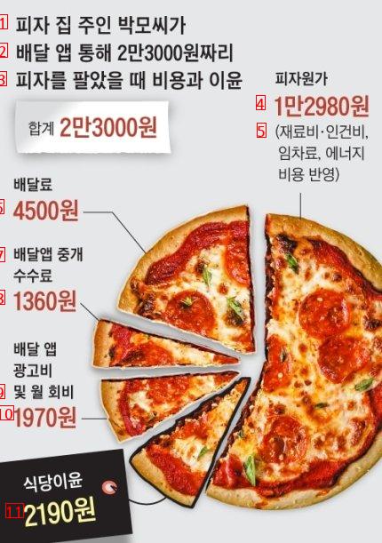 20,000 won. The remaining money even if you sell pizza is 2,000 won.jpg