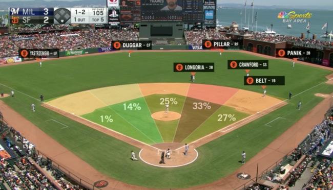 Major League Baseball to make a big difference from this season.