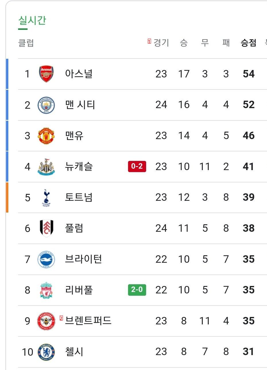 Real-time Liverpool Premier League standings.