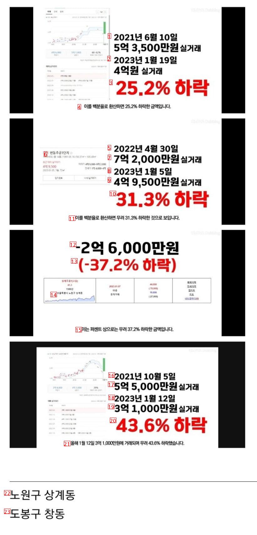 JPG, an apartment in Seoul, which fell from 700 million to 400 million units in actual transaction.