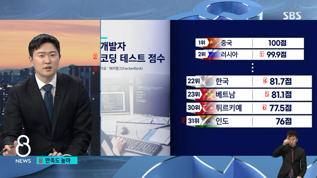 IT industry's recent status that domestic developers are filtered out and foreign labor is imported and used is ㄷNEWSWS