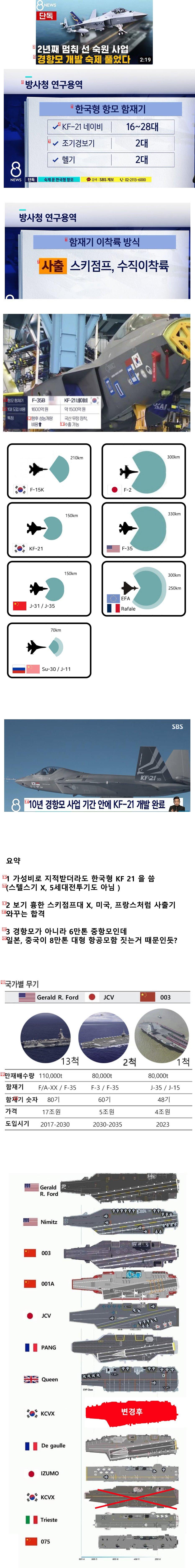 S. Korea's aircraft carrier decided to be a medium-sized