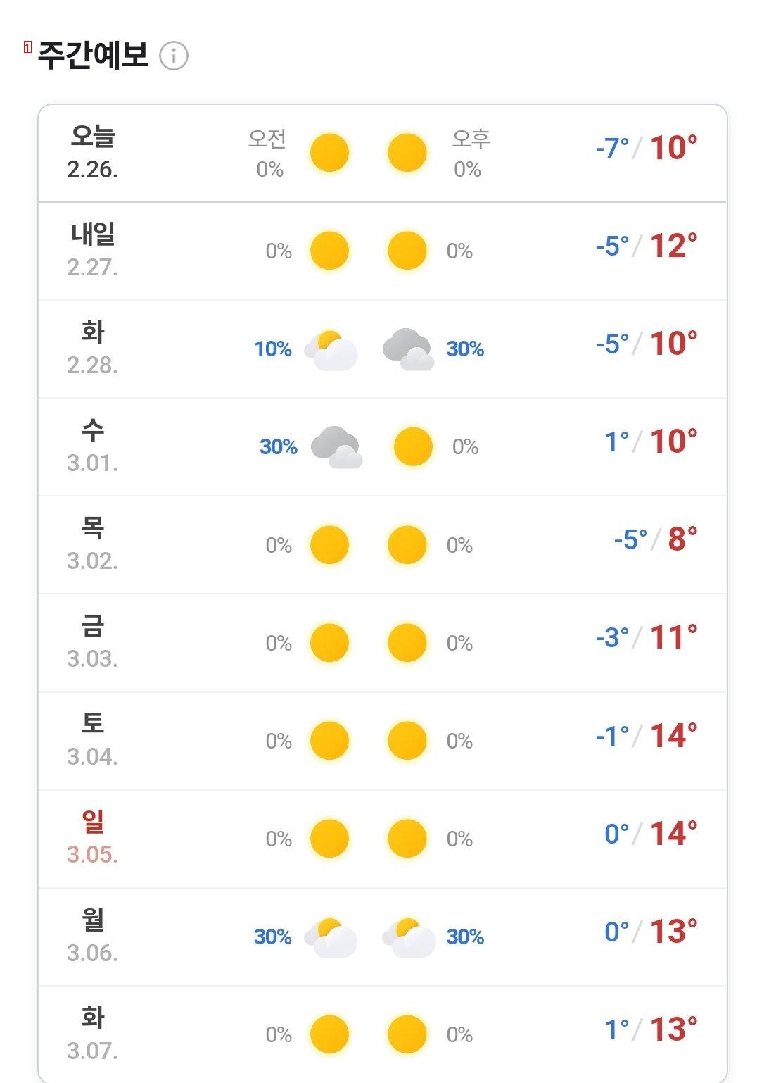 Information This week, next week's weather temperature is ㄷㄷㄷ주