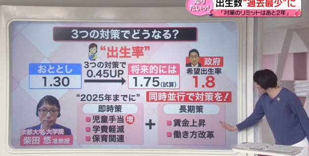 Japan's fertility rate has declined for 1277 consecutive years, the lowest number of births ever at 790,000.