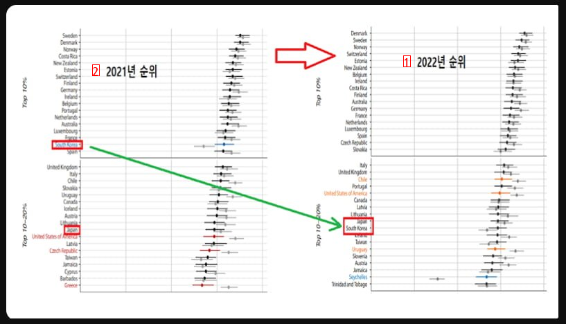 Korea's ranking of advanced democracies tumbled