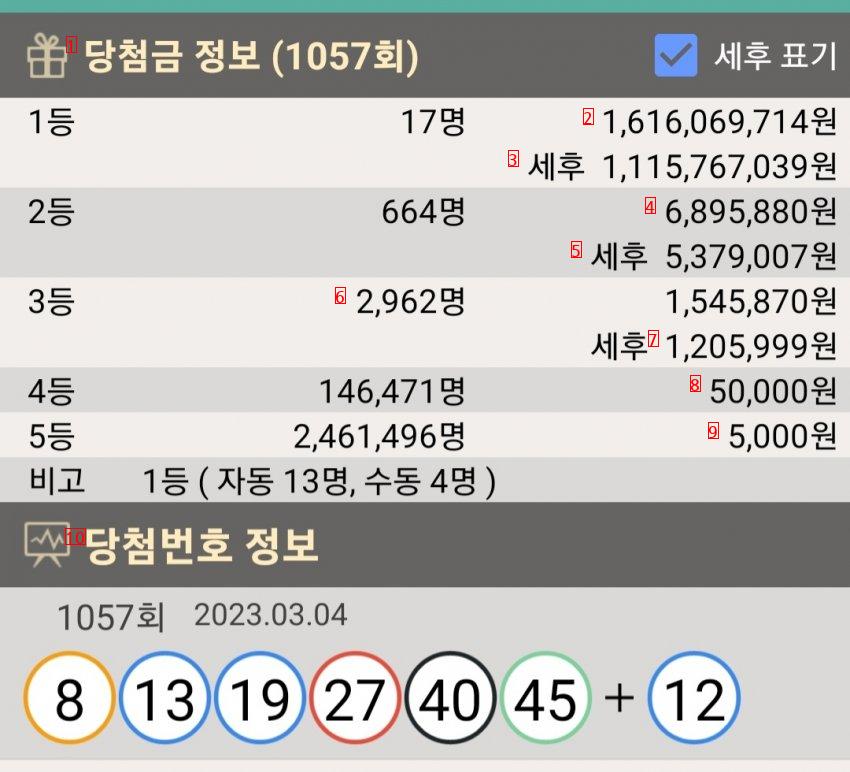 664 lottery winners won 6.89 million won before tax.