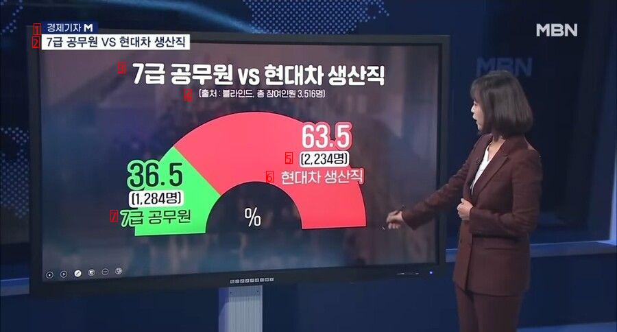 Grade 7 civil servants vs. Hyundai Motor's production workers.