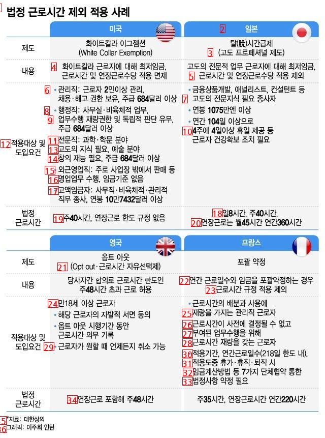 A Comparison of 69 Hours a Week Between Advanced Countries and Korea