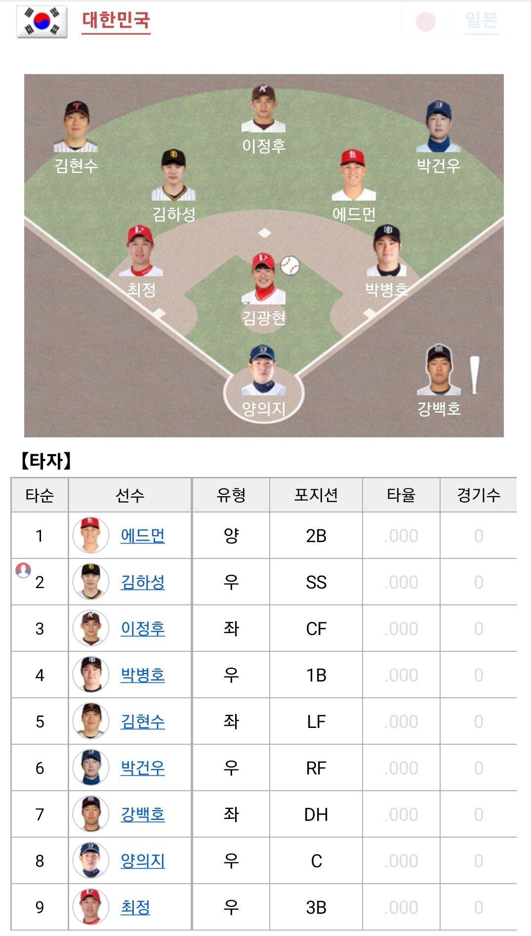 WBC Korea-Japan lineup