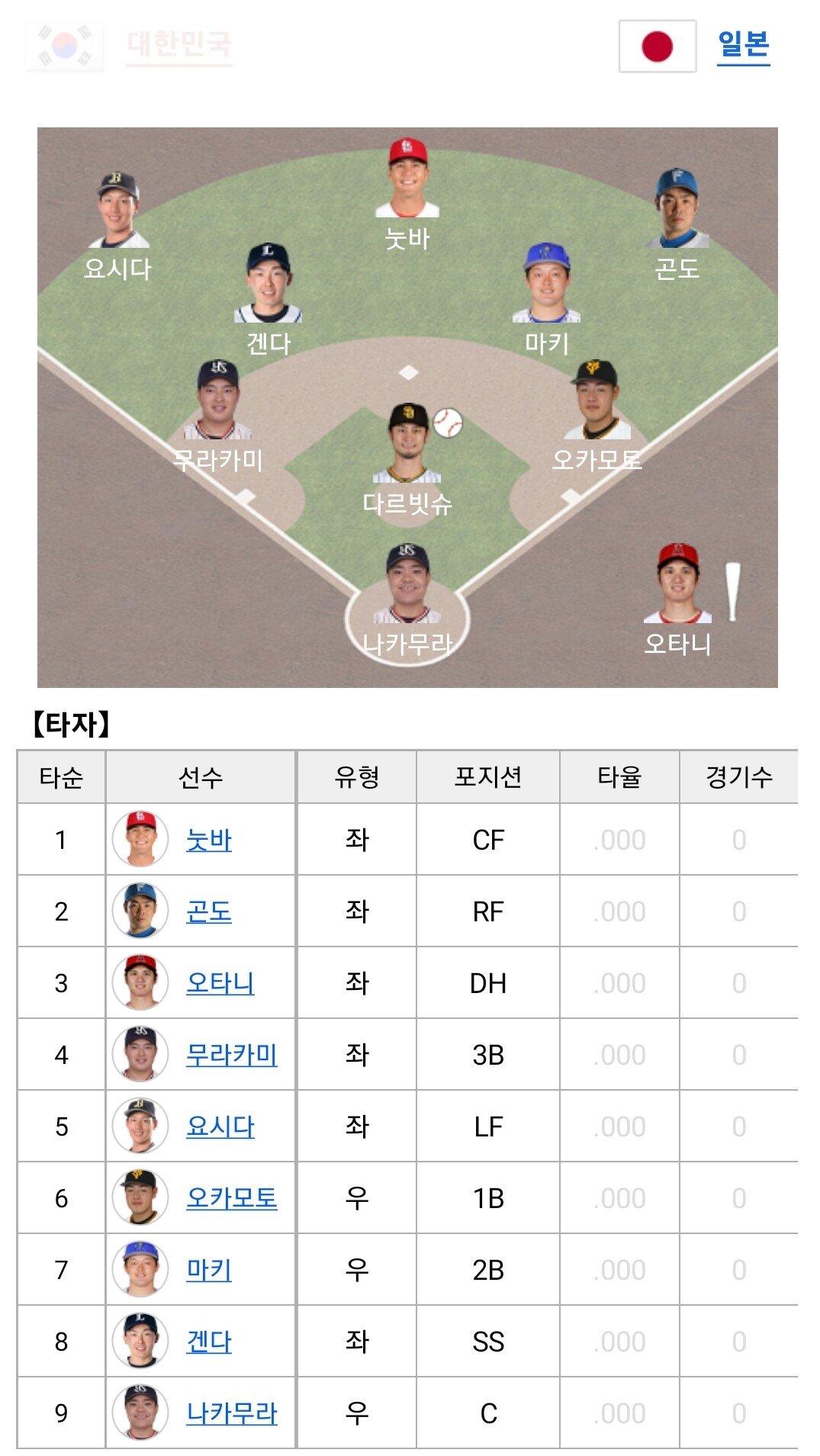 WBC Korea-Japan lineup