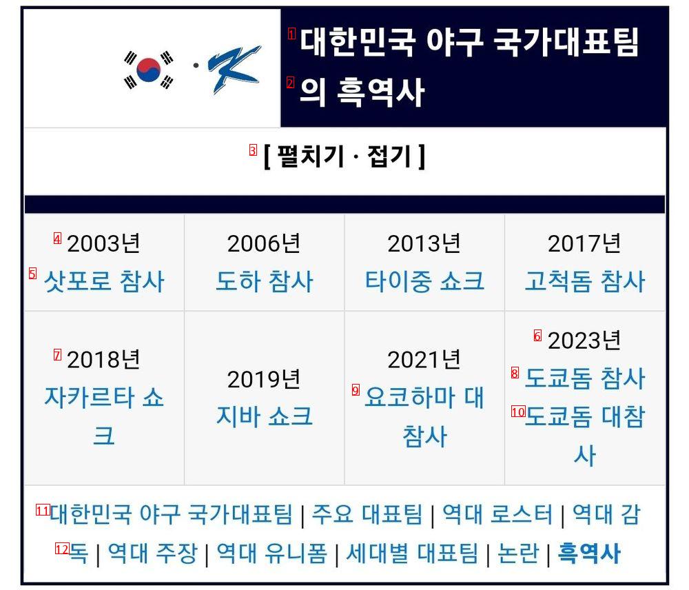 Update on Namuwiki in Korean Baseball