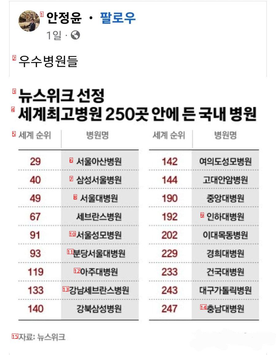 Korea's hospital ranking in the world's jpg