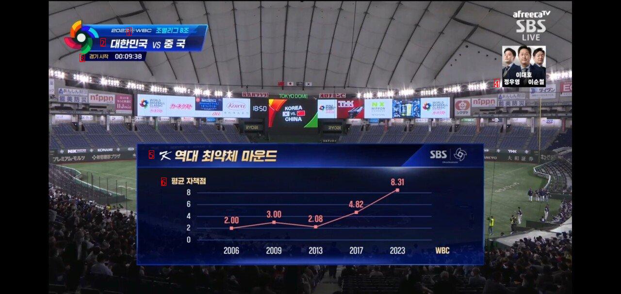 Data showing how serious this WBC is (Laughs)