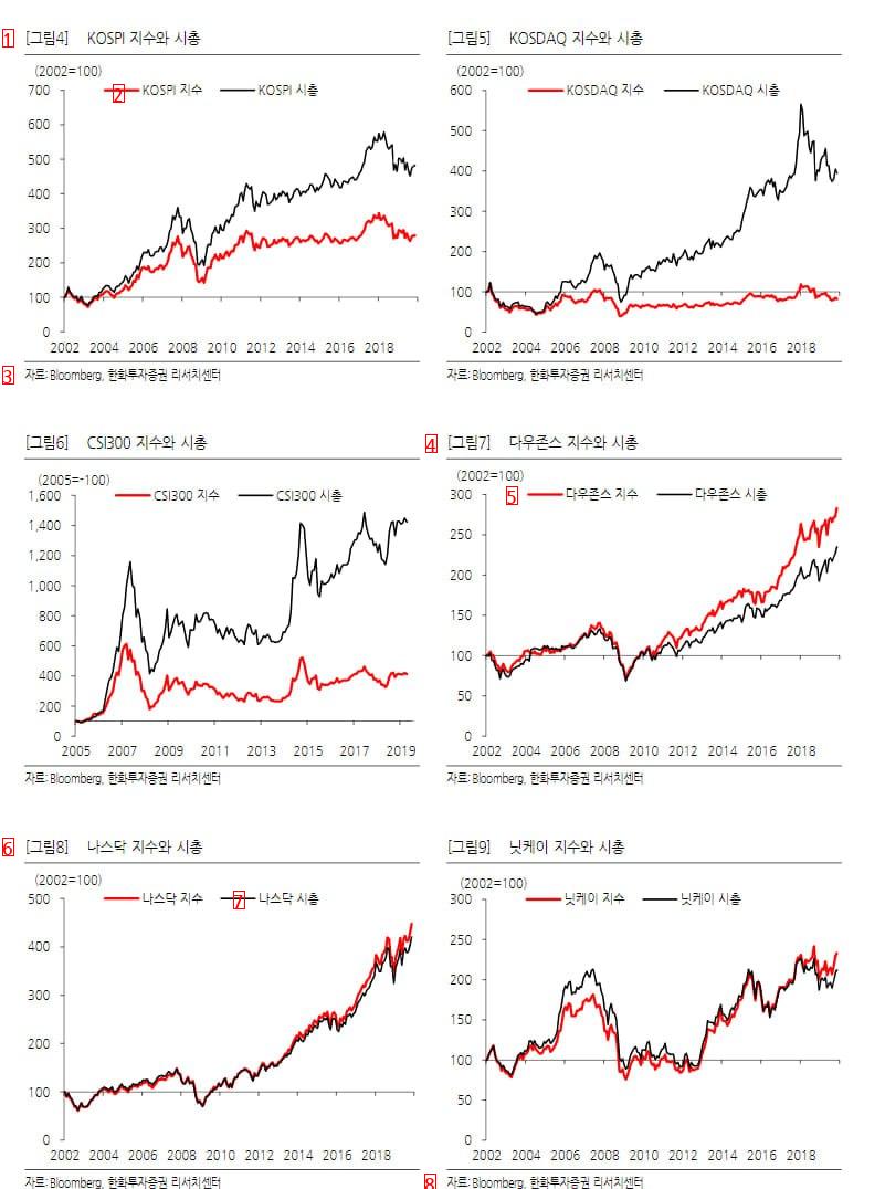 The reason why investing in Korean stocks is a pushover is because of China.