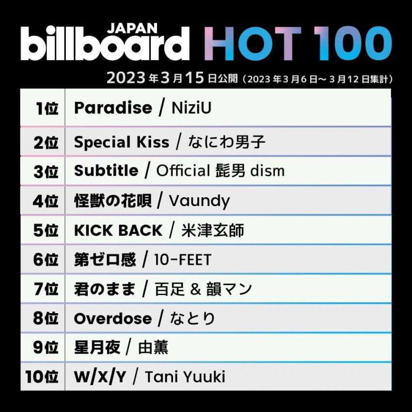 1st place on JYP Nizu Billboard Japan Week.