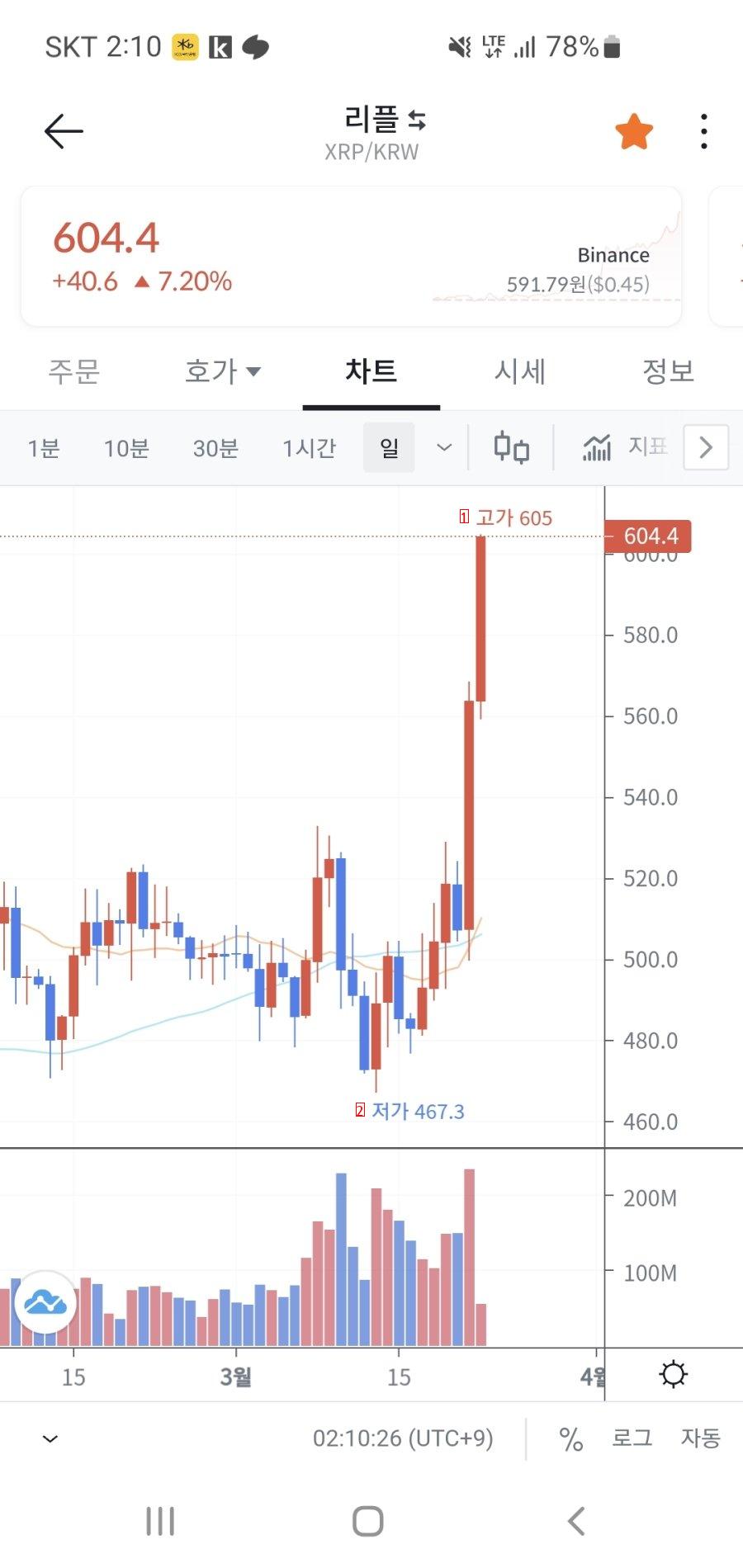 Ripple got over 600 won