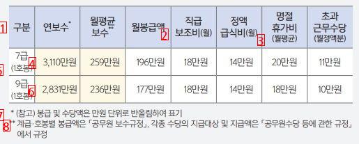 A 9th-grade civil servant who is less than 140,000 won a month for a meal