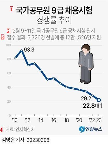 A 9th-grade civil servant who is less than 140,000 won a month for a meal