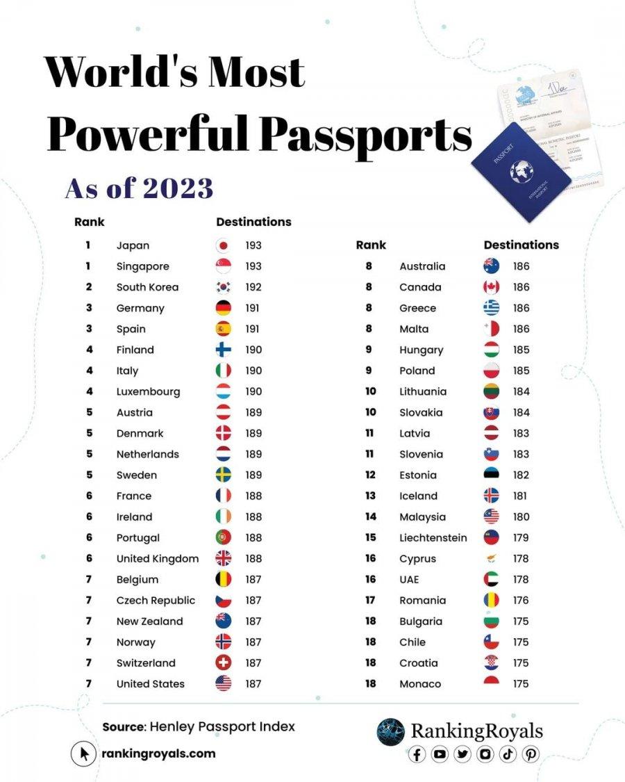 2023 World Passport Power Ranking jpg