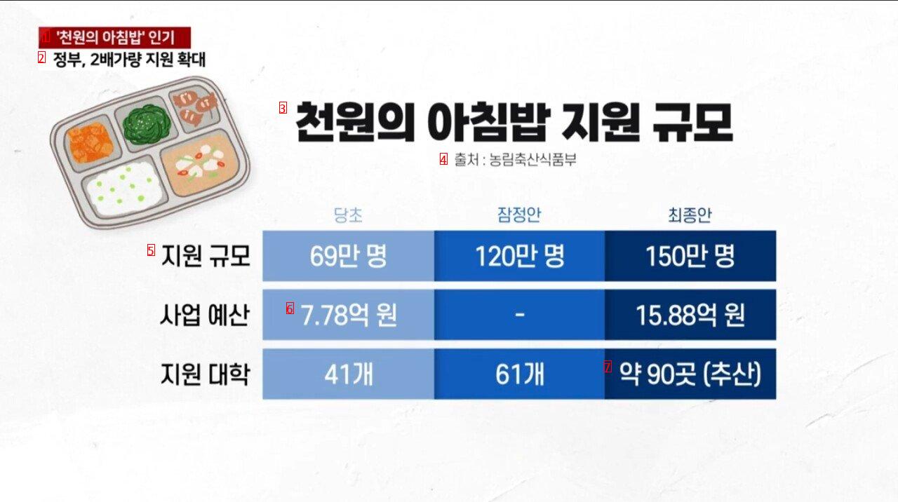 University students plan to expand breakfast by 1,000 won