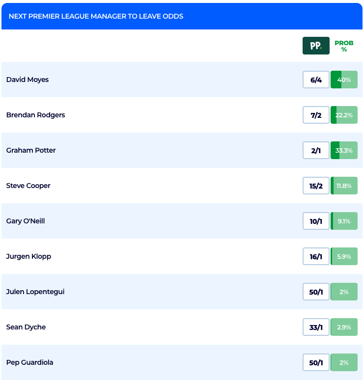 EPL manager's likely replacement ranking, Porter's replacement match