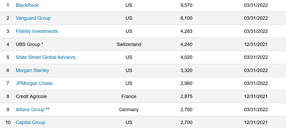 Asset managers say the world's money is collected