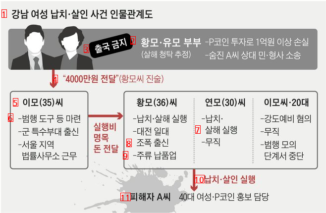 Relationship between Gangnam Coin Murder Case characters