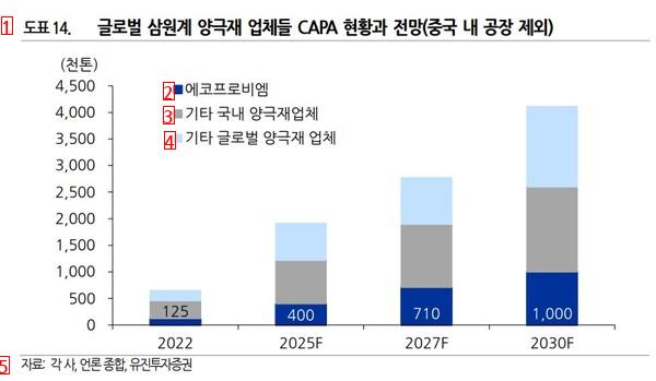 How is EcoPro's market capitalization