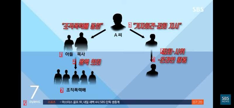 Even the pastor's gang was mobilized to steal 3.5 billion won of land