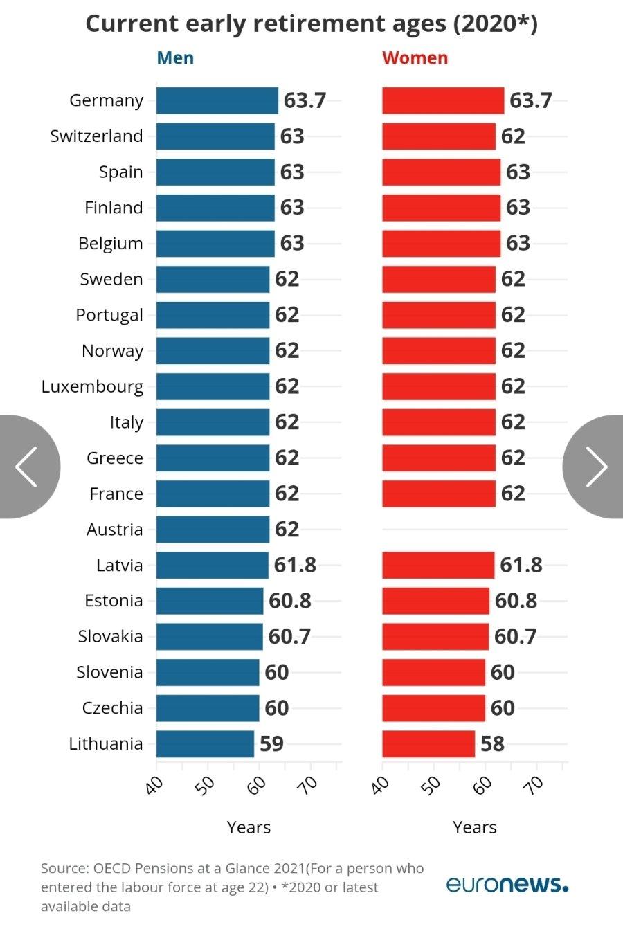 European retirement age