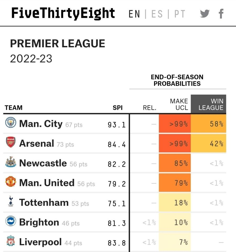 Just updated EPL odds of winning