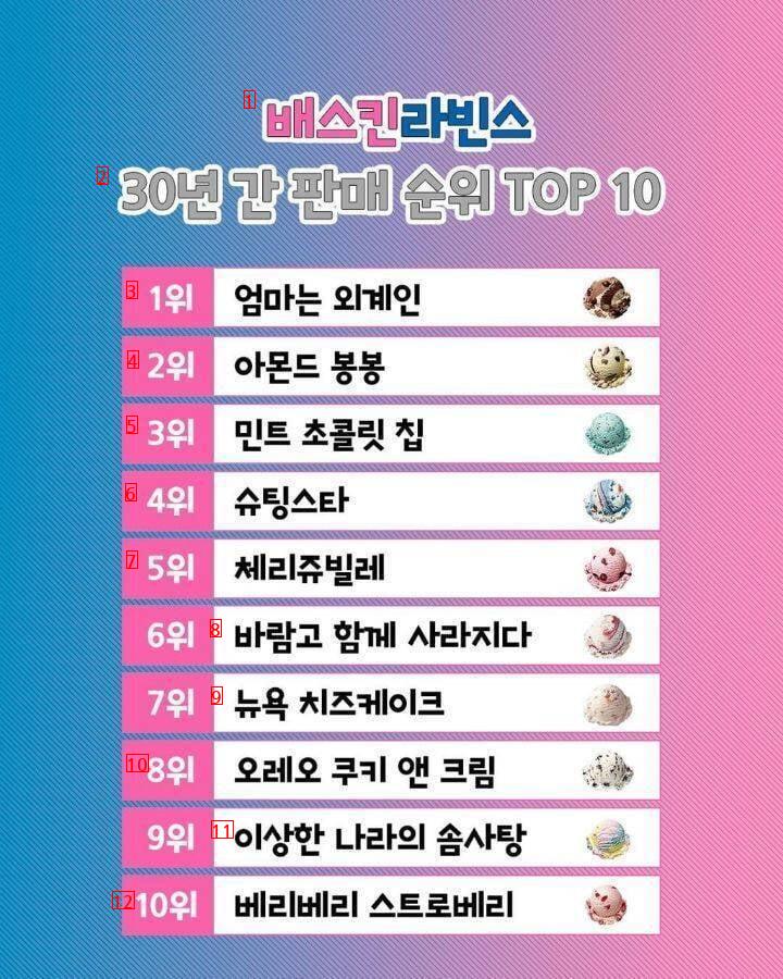 Baskin Robbins's Top Selling Rankings For 30 Years jpg