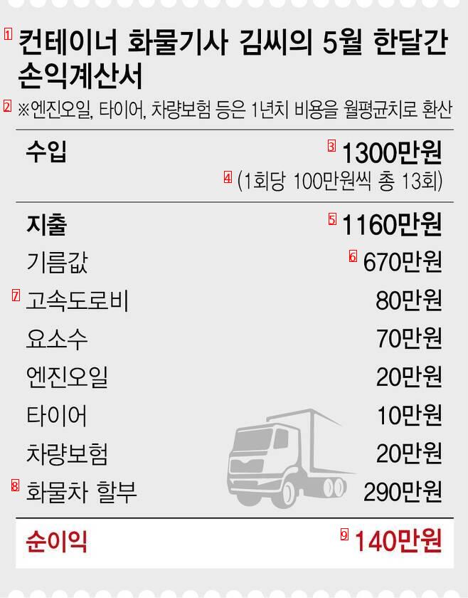 Controversial Freightman's Income Calculation