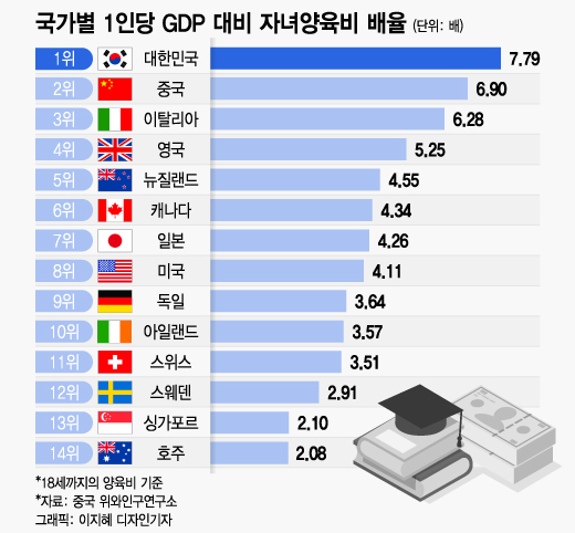 World No. 1 South Korea