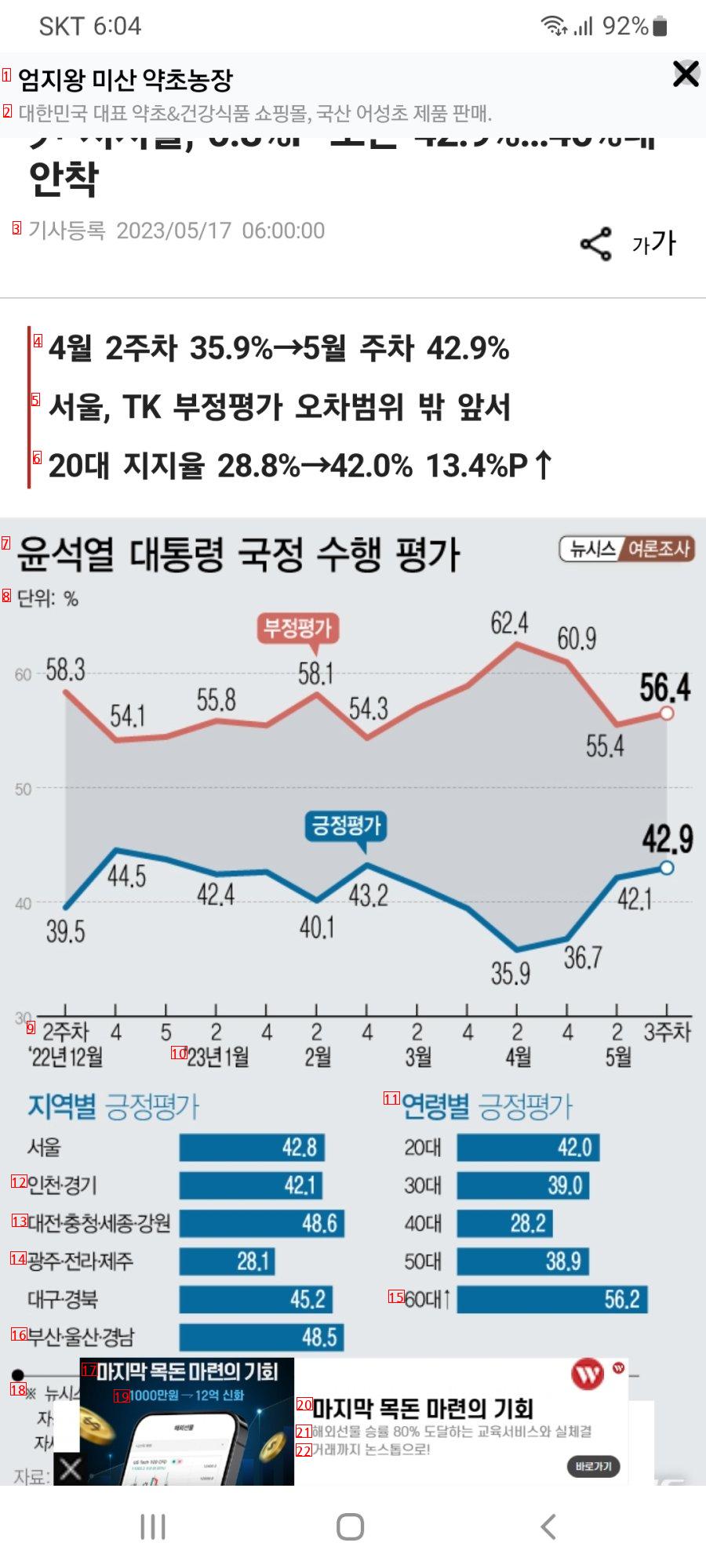 President Yoon's approval rating is 429