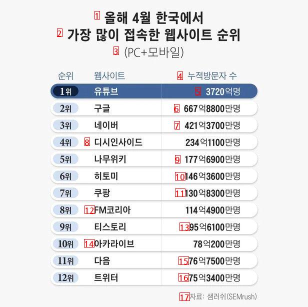 Ranking of the most visited websites in Korea in April this year