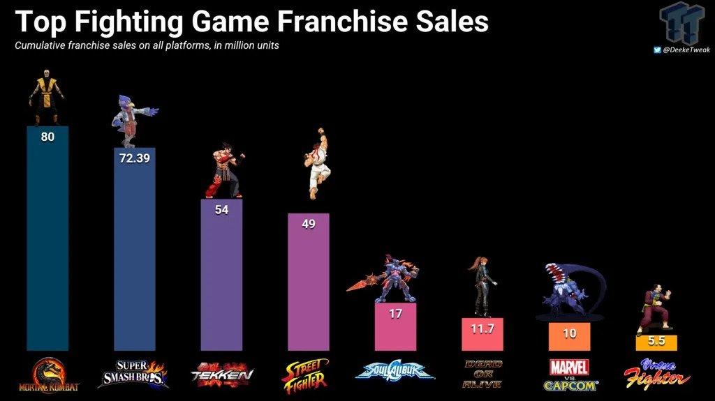 Top 8 Fighting Game Sales