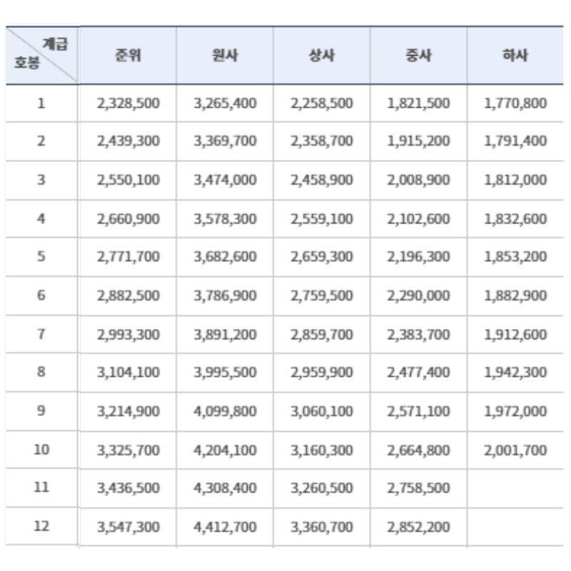 2023 Noncommissioned Officer Salary Updatejpg