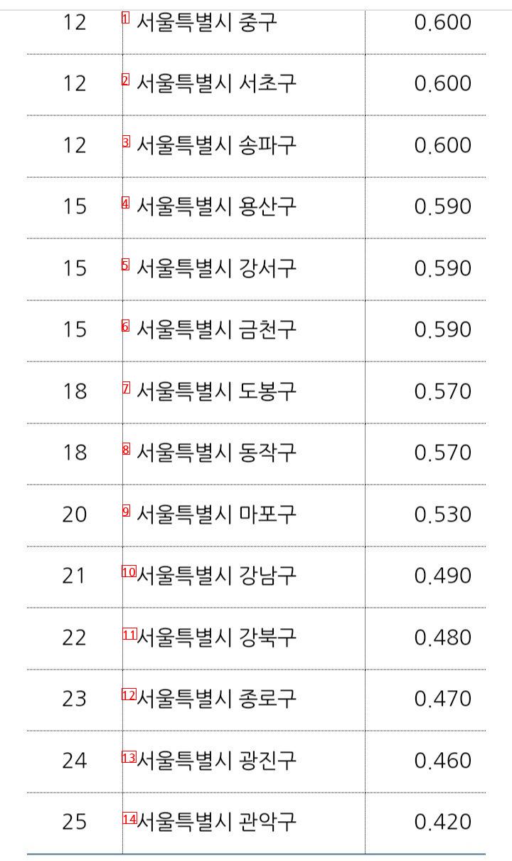 The birth rate in Seoul in 2022 was 049 in Gangnam-gu