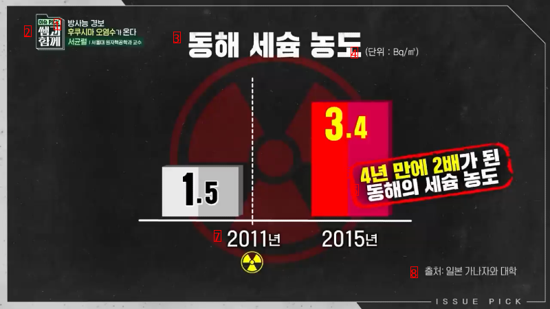 Korea and Japan, which possess high-level purification technology, reject it