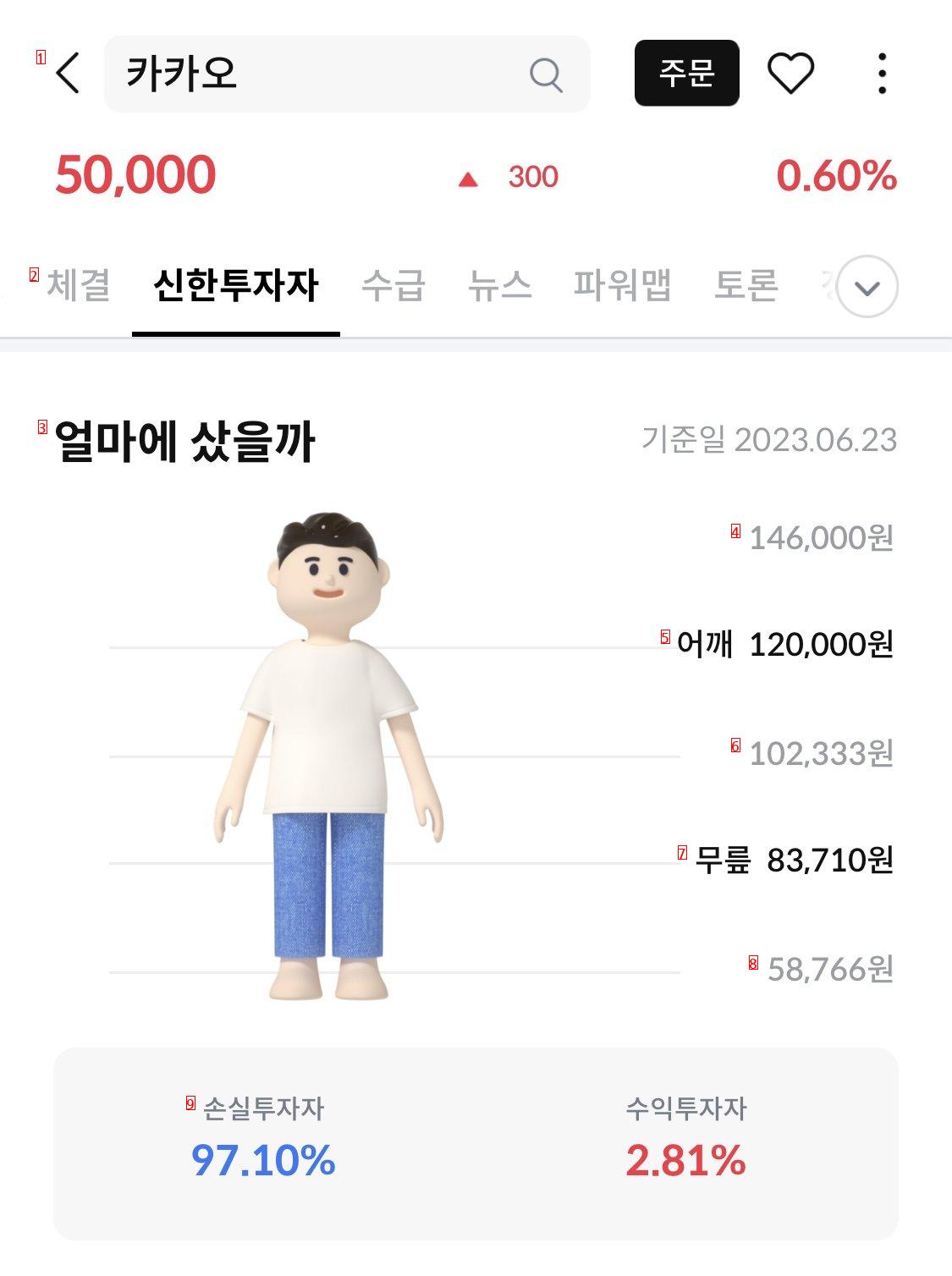 How are the investors doing on Naver Kakao